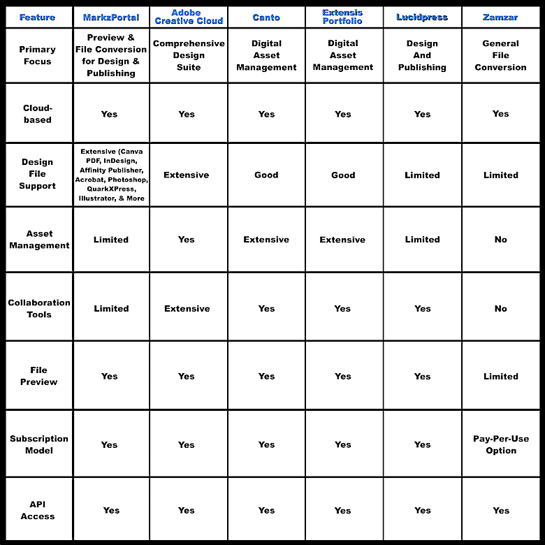 MarkzPortal Competition Comparison Chart (competitors), 780x780: Table with 1 Header Row, 7 Columns, & 8 Feature Rows. Column Headings in Blue: Feature, MarkzPortal, Adobe Creative Cloud, Canto, Extensis Portfolio, Lucidpress, Zamzar. Feature Rows: Primary Focus, Cloud-based, Design File Support, Asset Management, Collaboration Tools, File Preview, Subscription Model, API Access.