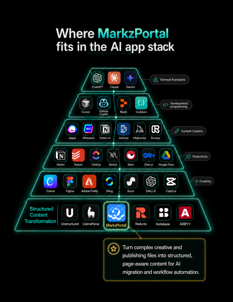 Infografik mit Neonpyramide und dem Titel „Wo“ MarkzPortal „passt in den KI-Anwendungs-Stack“, zeigt KI-Tools gruppiert nach Kategorie an, mit MarkzPortal Im unteren Bereich „Transformation strukturierter Inhalte“ werden neben Unstructured, LlamaParse, Reducto, Instabase und ABBYY die folgenden Dienste hervorgehoben: MarkzPortal Wandelt komplexe Kreativ- und Veröffentlichungsdateien in strukturierte, seitenorientierte Inhalte für die KI-Migration und Workflow-Automatisierung um.