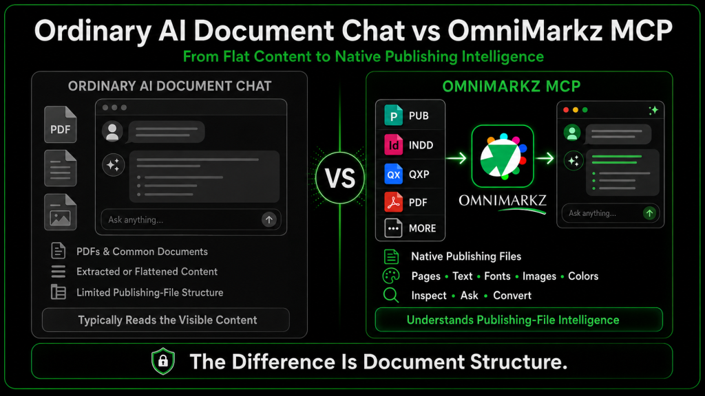 Vergleich eines gewöhnlichen KI-Dokumentenchats mit OmniMarkz Veröffentlichungsdatei-Intelligenz. Vergleich der Leseleistung eines herkömmlichen KI-Dokumentenchats für flache Inhalte im Vergleich OmniMarkz MCP analysiert die native Veröffentlichungsdateistruktur, einschließlich Seiten, Text, Schriftarten, Bilder und Farben.
