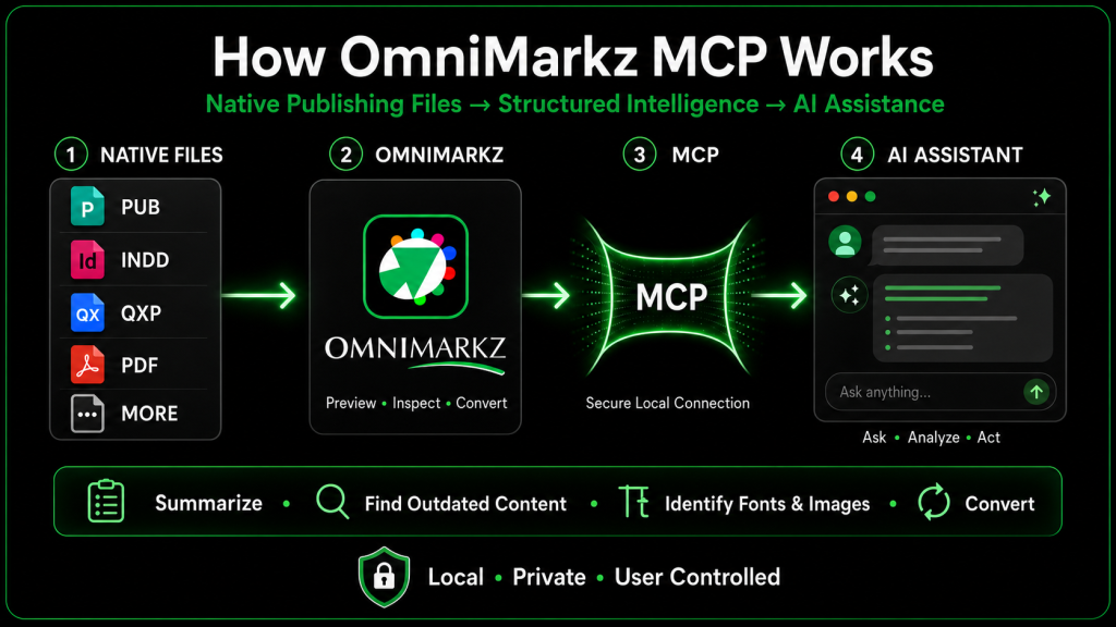 OmniMarkz MCP connects Publisher, InDesign, QuarkXPress, PDF, and other publishing files with compatible AI assistants for document analysis and conversion.