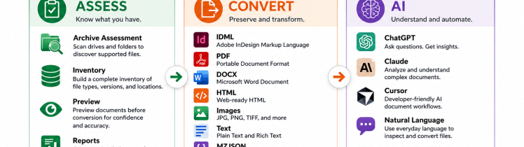 Illustration showing the recommended placement of the OmniMarkz 2026 Assess • Convert • AI infographic within the “Professional Publishing Document Intelligence™: Talk to Your Publishing Files with OmniMarkz MCP” WordPress article.